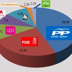 El bipartidismo se desploma y Podemos irrumpe en la provincia