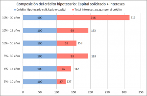 composicion_credito_hipotecario_capital_intereses